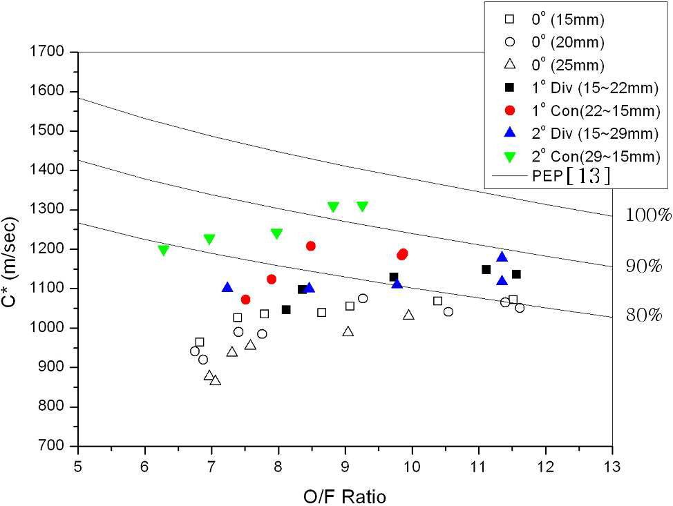 Characteristic Velocity vs. Oxidizer/Fuel Ratio