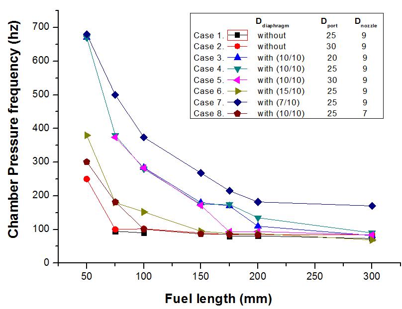 The Effect of Chamber Pressure Frequency on the Fuel Length