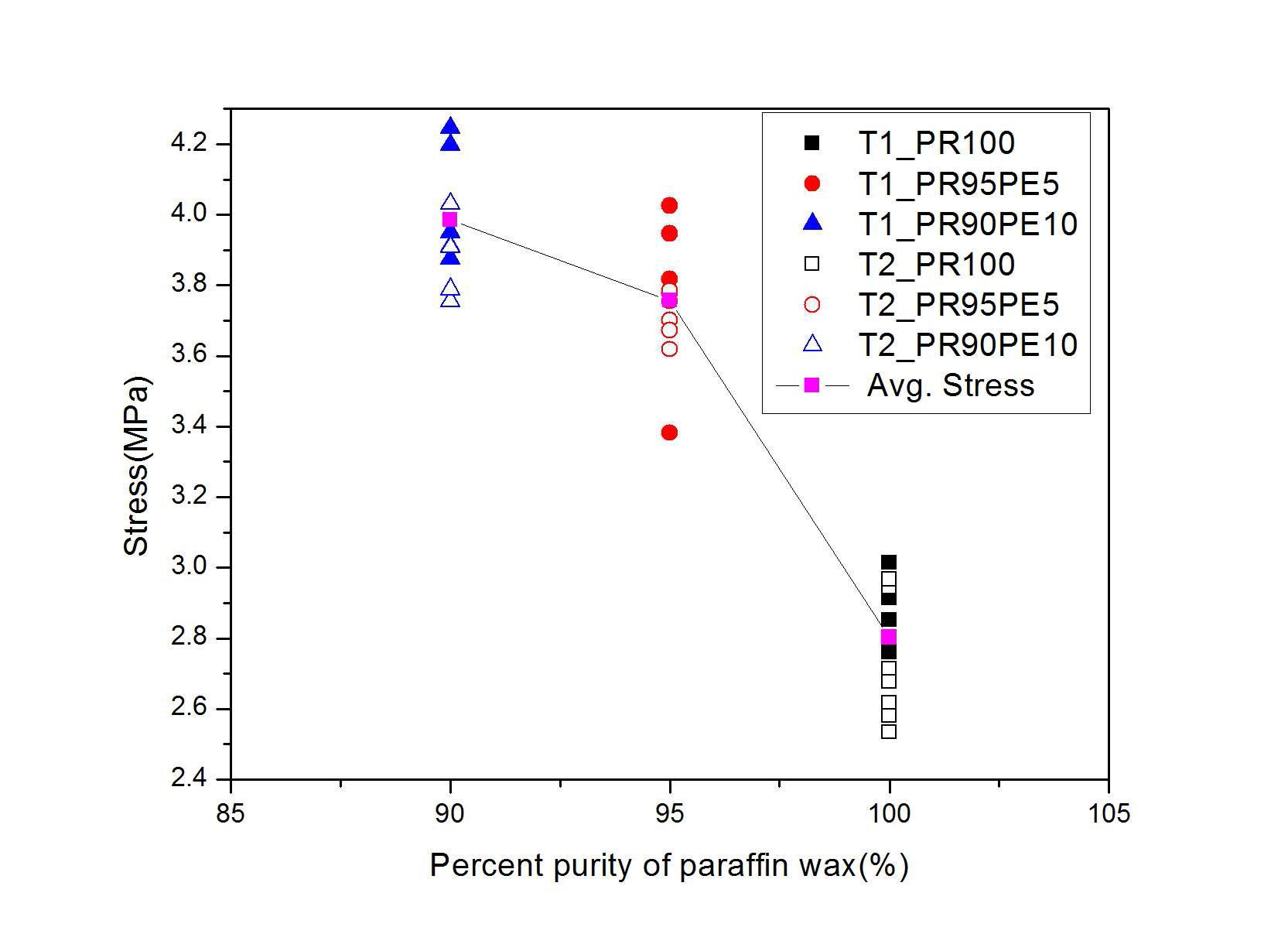 파라핀 왁스의 wt %에 따른 압축응력
