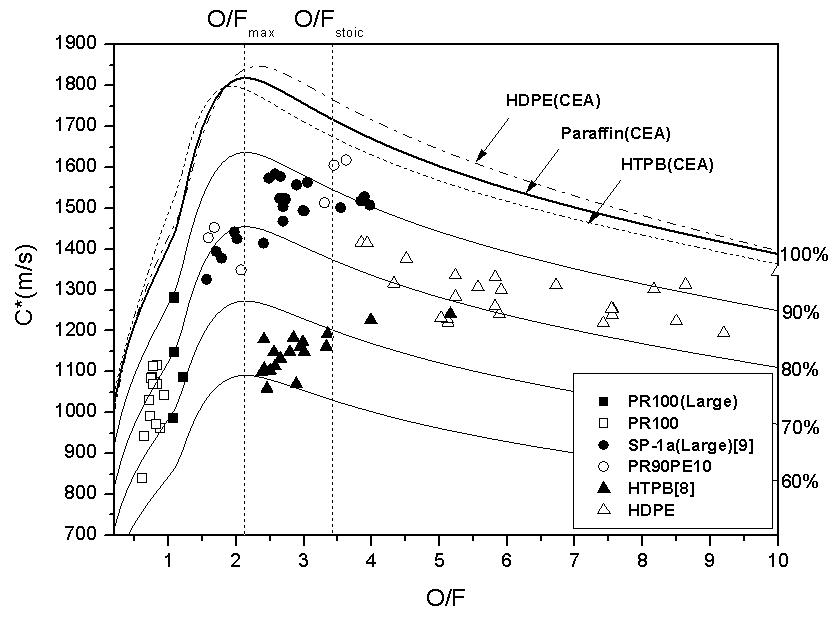 Characteristic velocity vs O/F ratio