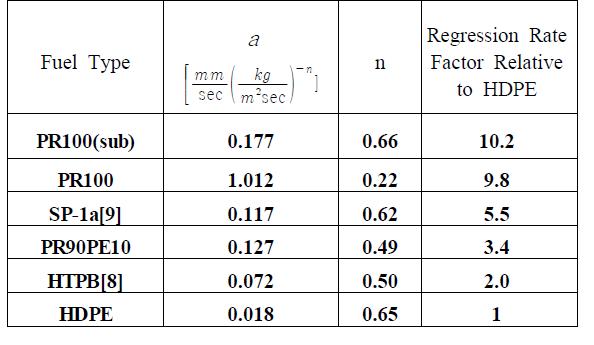 Comparison of the regression rate correlation