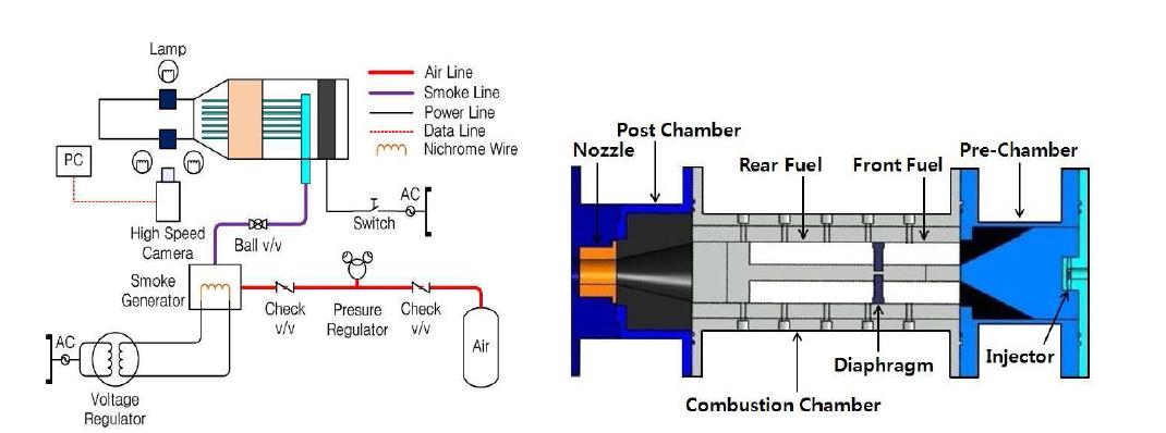 Schematic of flow visualization experimental system (L), Schematic of visualization combustor (R)