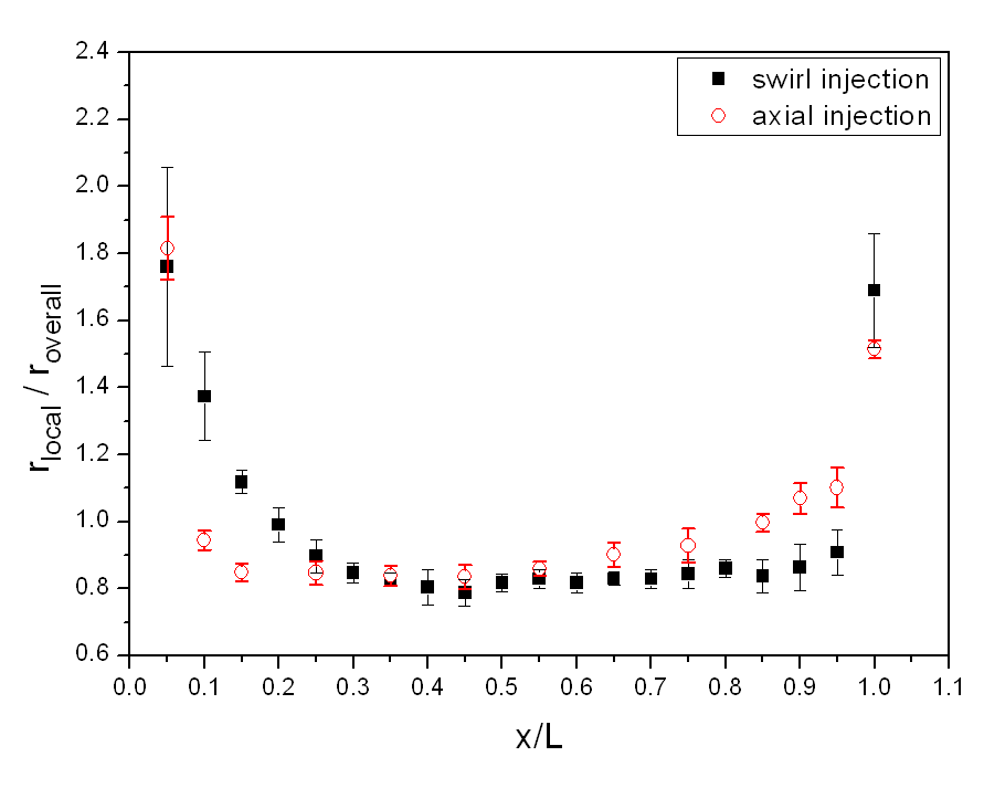 Comparison of the regression rate ratio on the grain axial length (Steeping Method)