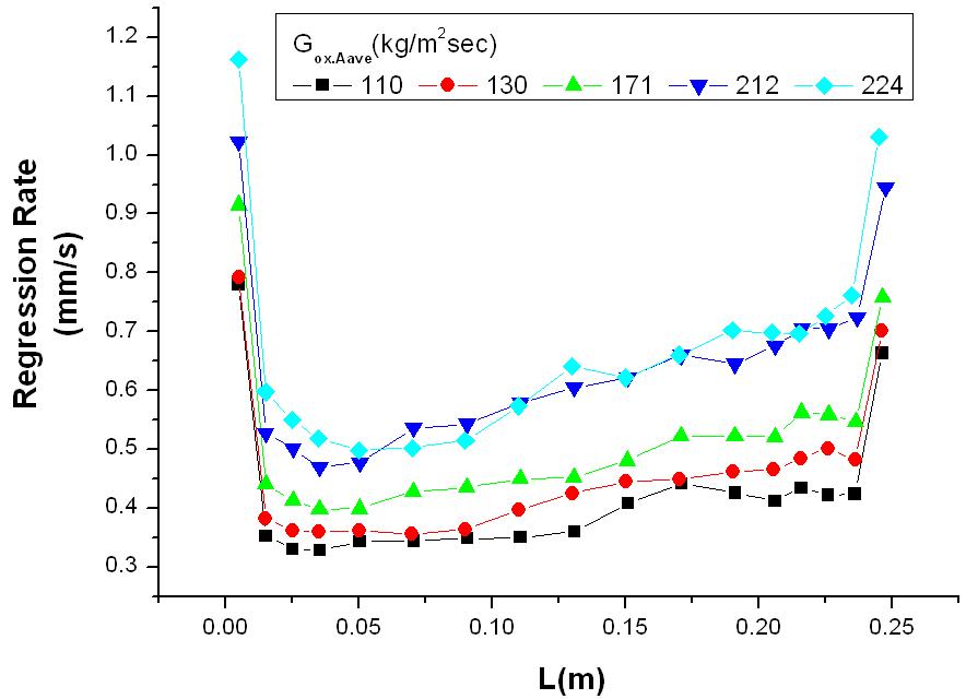 Regression Rate Behavior on the Grain Length (Seperation Method)