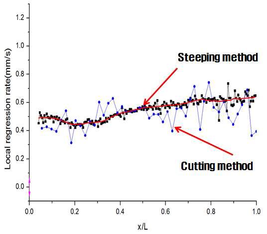 Local regression rate behavior on the grain axial length (PE, single port grain)