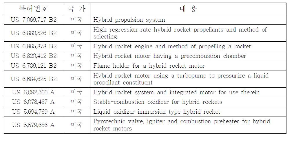 하이브리드 로켓 관련 국외 특허