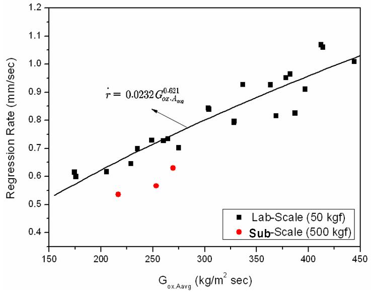 Regression Rate vs Average Oxidizer Massflux