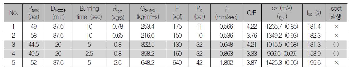 Hybrid Motor Firing Tests Table