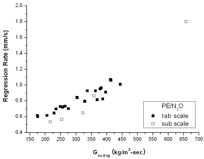 Regression Rate Behavior on the Oxidizer Mass Flux