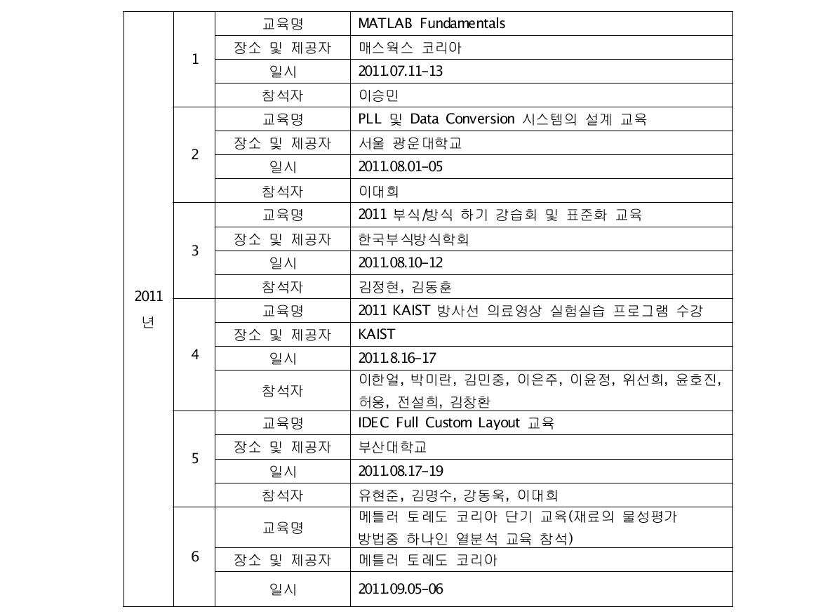 2011년 실험실습 및 현장교육 지원