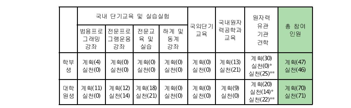 카이스트 실험실습 및 현장교육 지원 통계