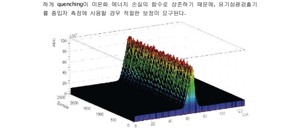 10초간 측정된 선량 분포를 시간의 함수로 나타낸 그림.