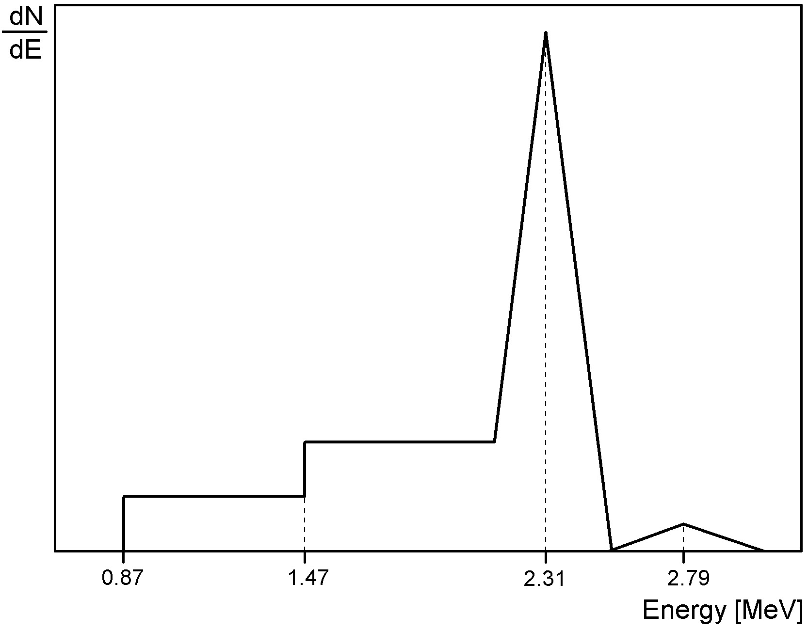 Expected pulse height spectrum of BF3 detector.