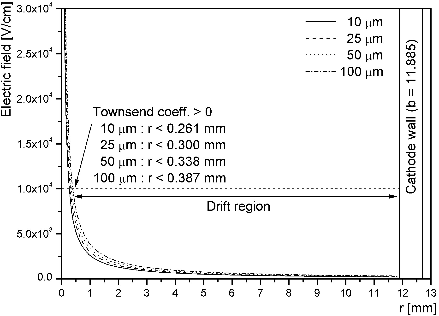 Electric field with the distance from the anode wire.