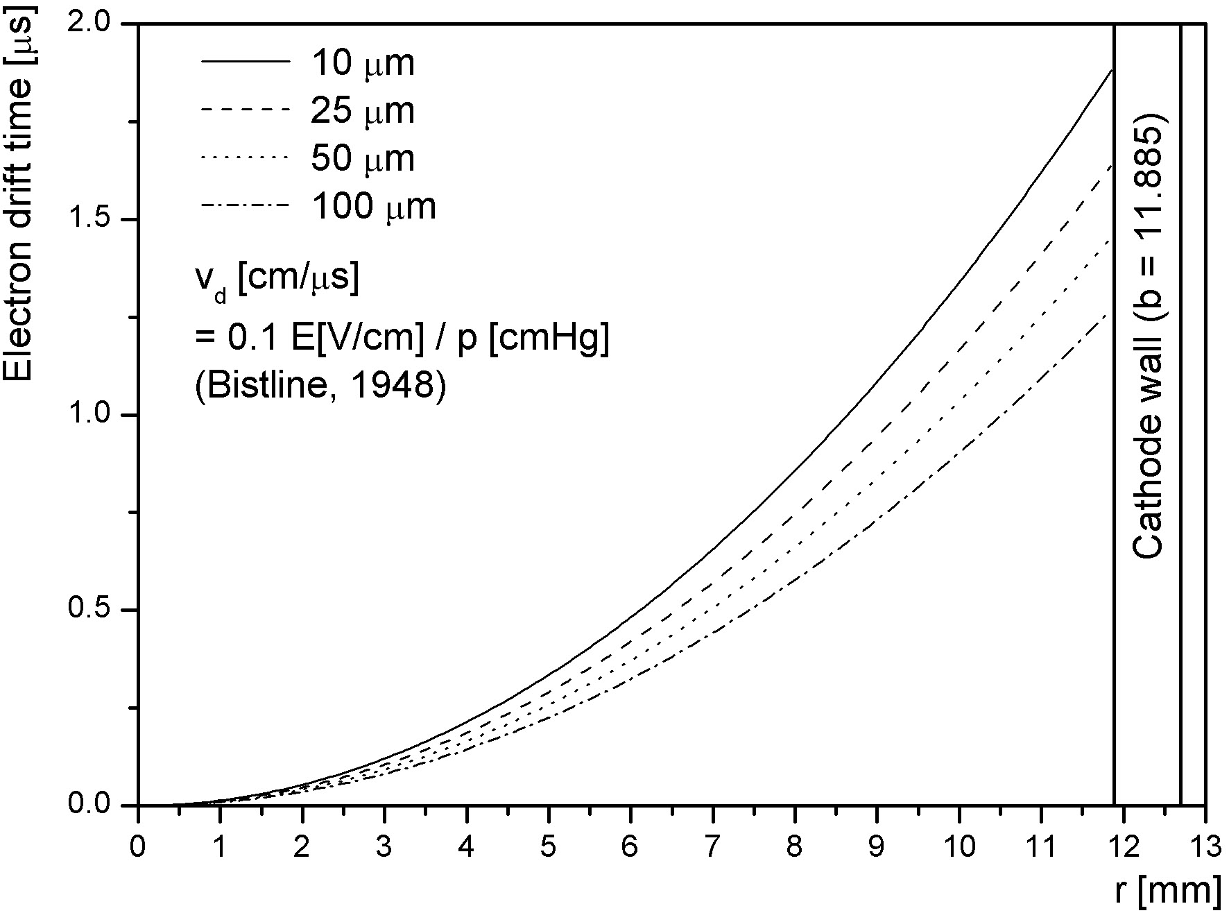 Electron drift time at the position r.