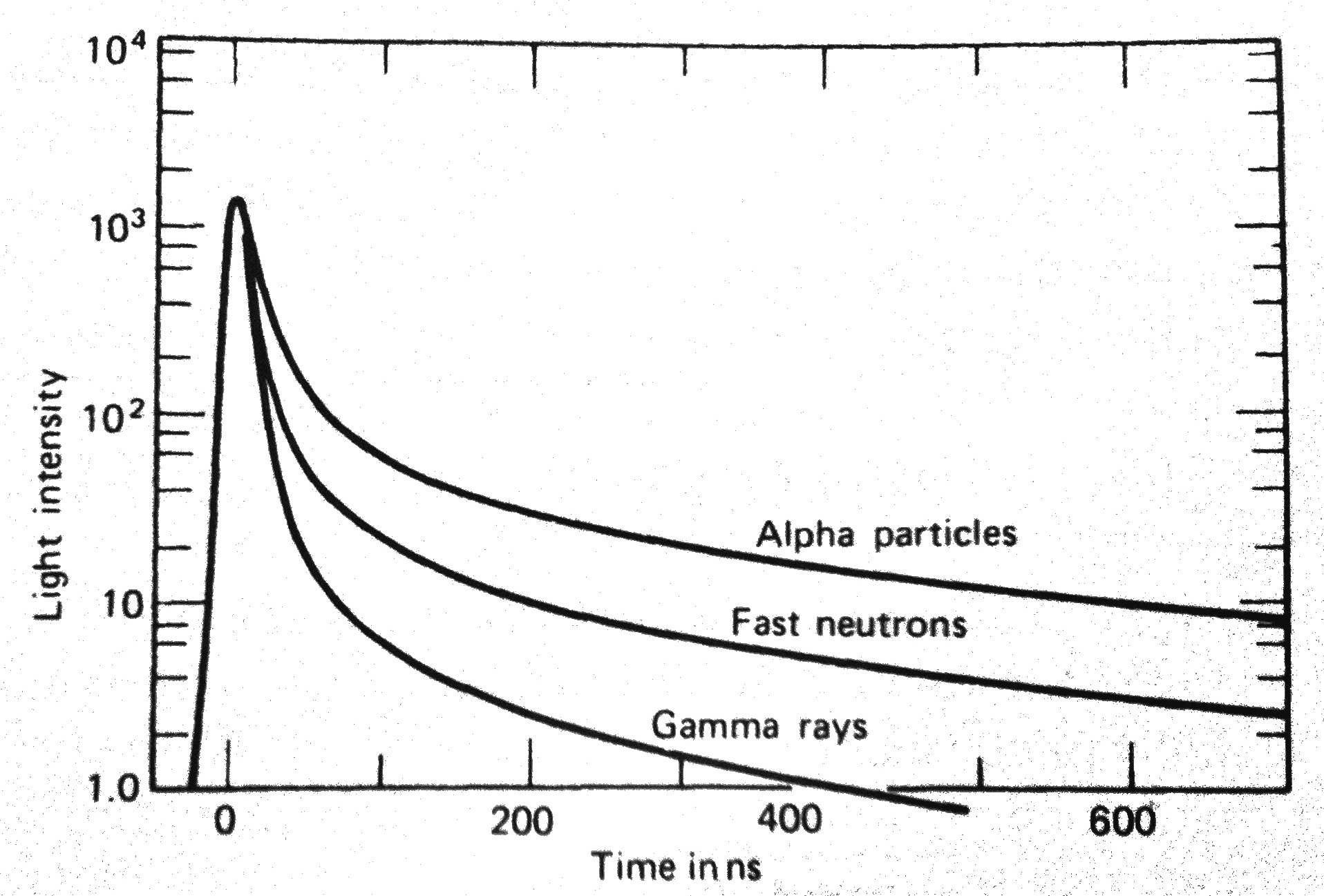 The time dependence of scintillation pulses in stilbene (equal intensity at time zero) when excited by radiations of different type