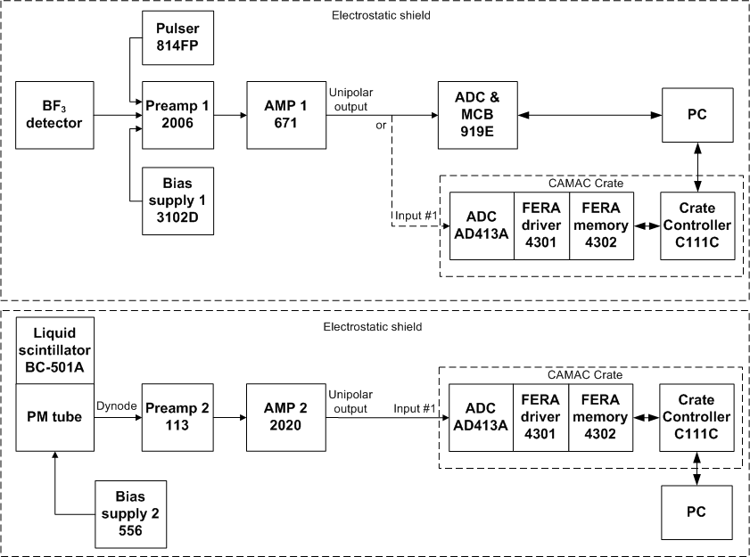 Block diagram of pulse height spectrum measurement system.