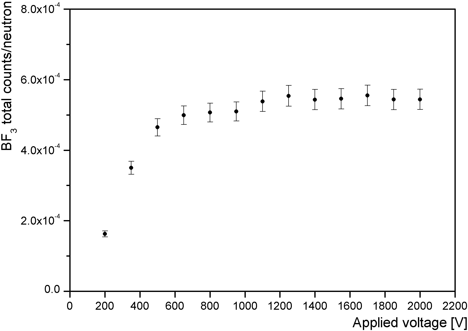 Variation of the ratio of BF3 total counts to neutron measured by Si detector according to applied voltage to BF3 detector.