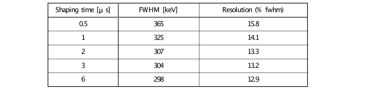 FWHM and resolution of BF3 detector with various shaping time.