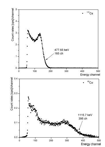 Electron recoil spectra obtained by using gamma-ray sources of 137Cs and 60Co.