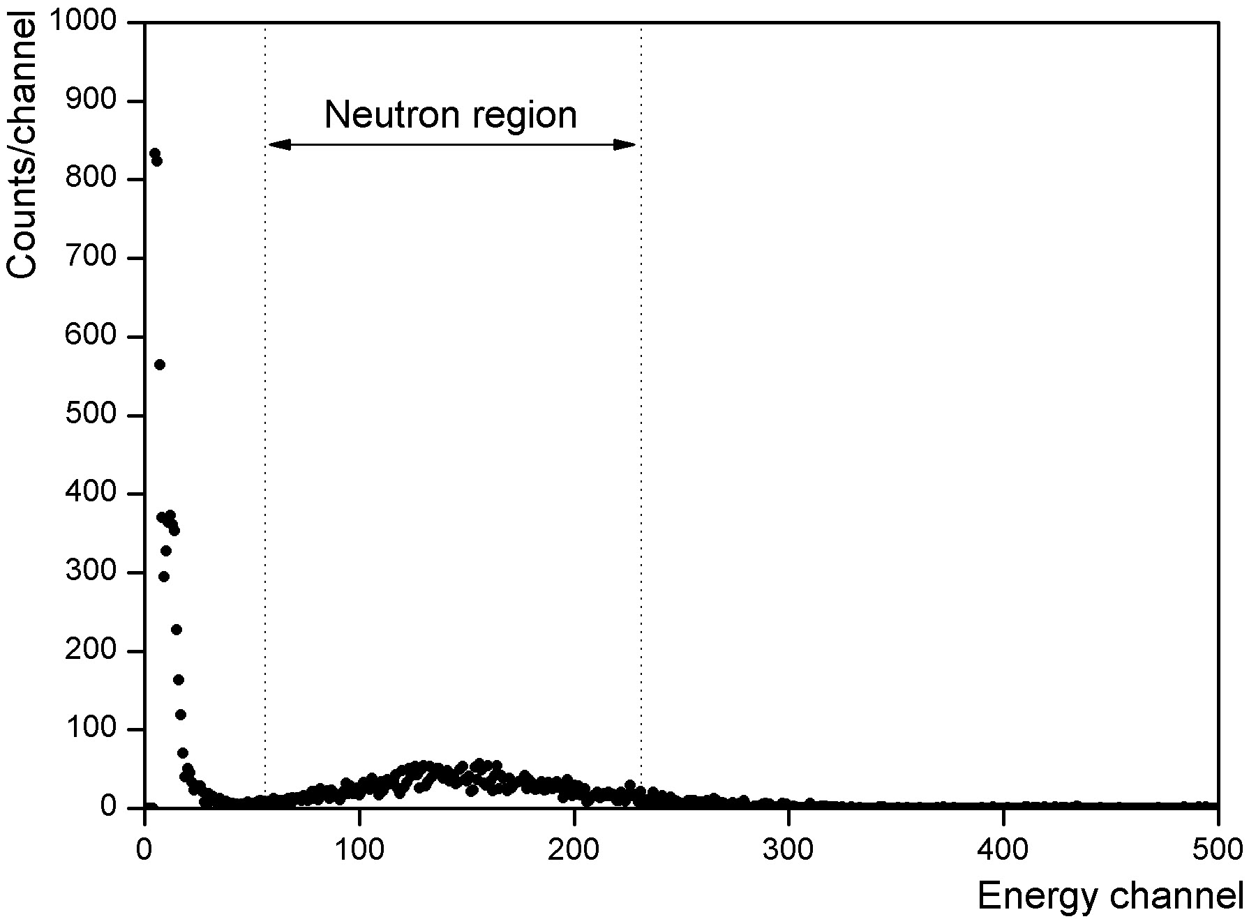 Background pulse height (energy) spectrum of BF3 detector.