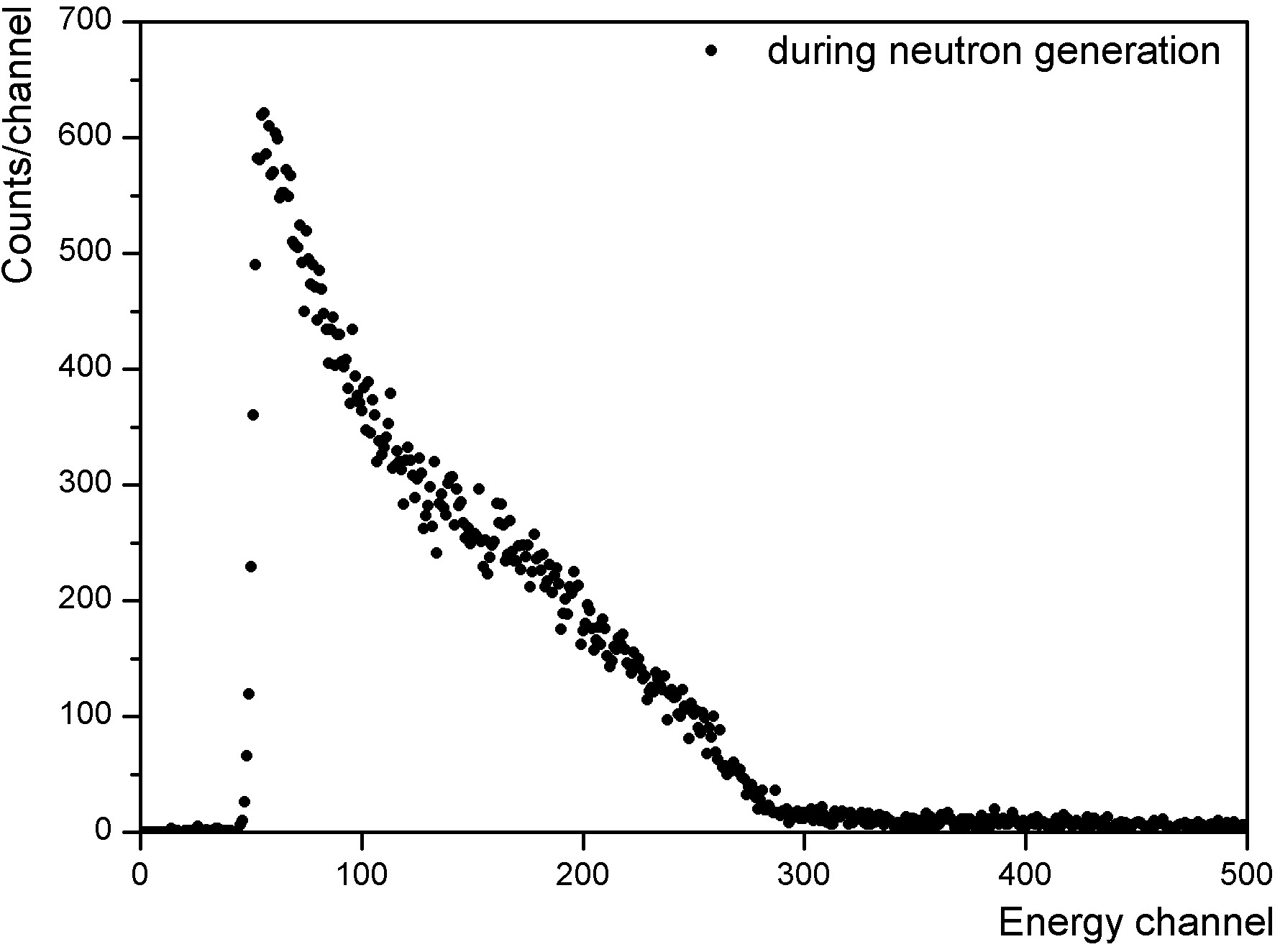 Pulse height (energy) spectrum of liquid scintillation detector during the neutron generation.