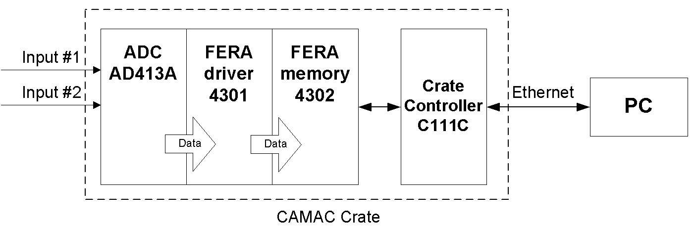 The schematic arrangement of the system to acquire the distribution of events over two-dimension.