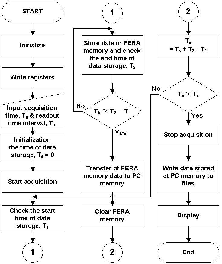 Flow chart of the control program.