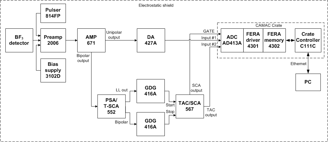 Block diagram of the system for the discrimination of neutron of the BF3 detector.