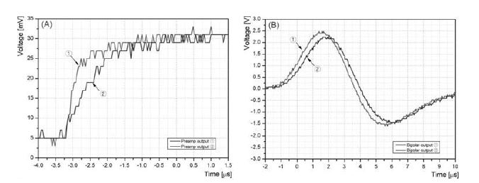 Two preamp pulses with different rise time (A) and corresponding responses of the bipolar shaper (B).