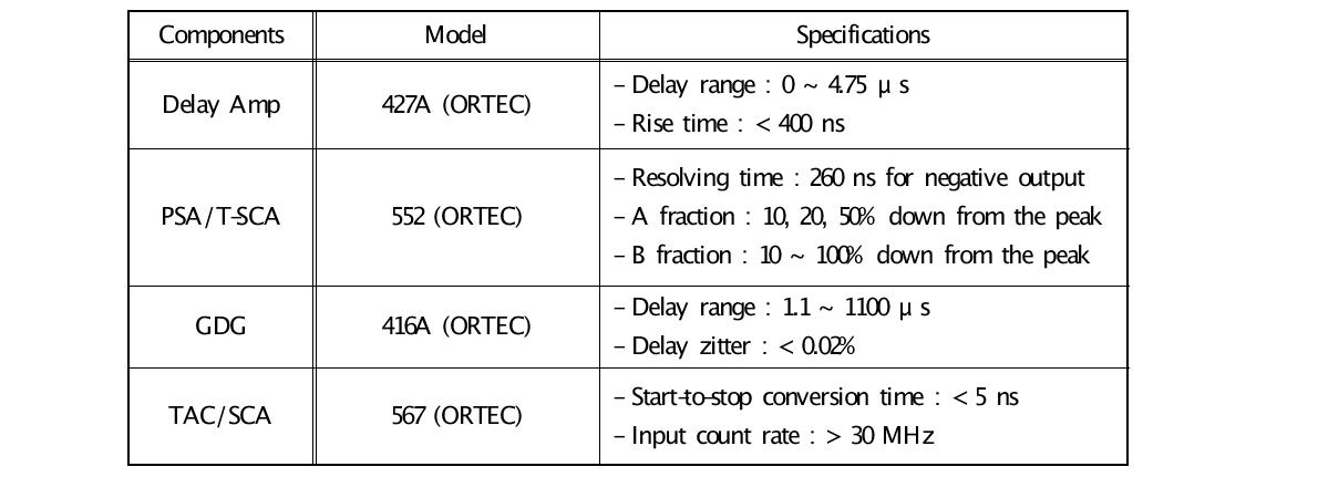 Specifications of the components for the pulse shape measurement of BF3 detector.