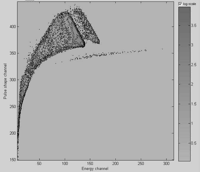 Two-dimensional distribution of energy and time during neutron generation. Shaping time of amplifier is 0.5 μs.