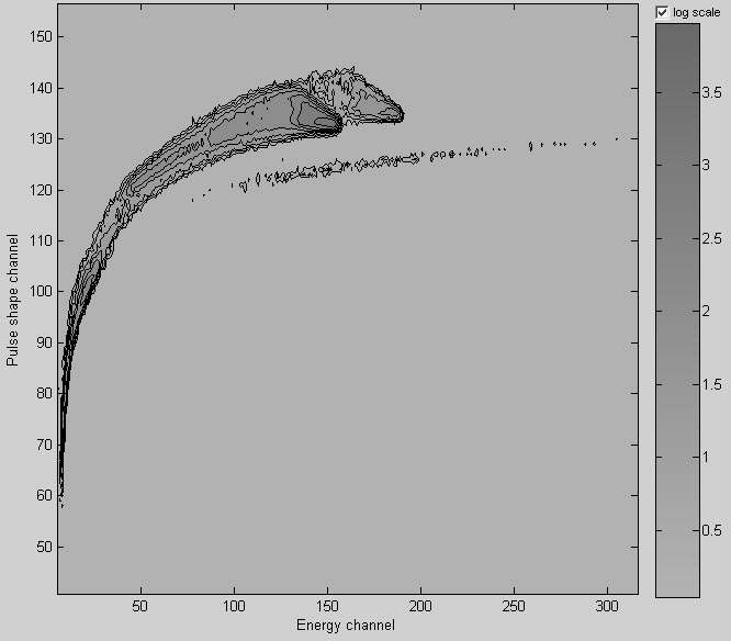 Two-dimensional distribution of energy and time during neutron generation. Shaping time of amplifier is 1 μs.