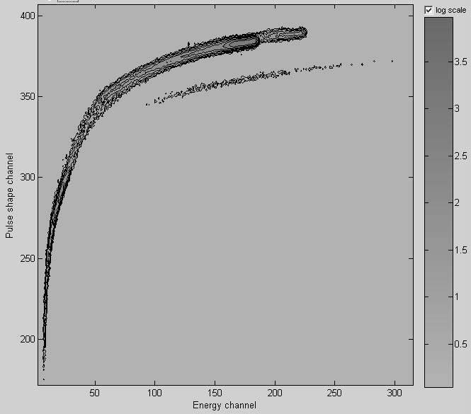 Two-dimensional distribution of energy and time during neutron generation. Shaping time of amplifier is 3 μs.