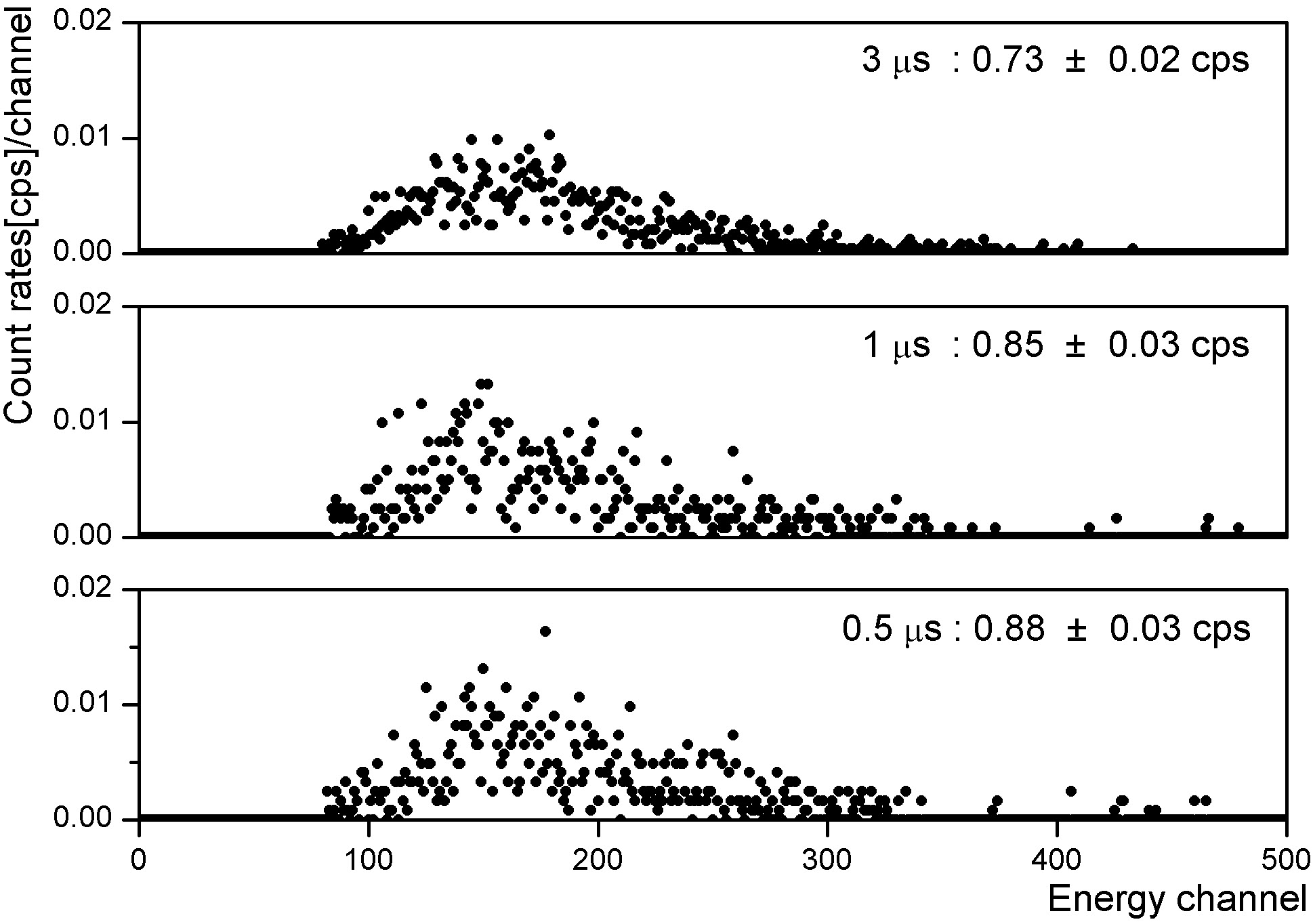 Pulse height specta of fast rise signal region.