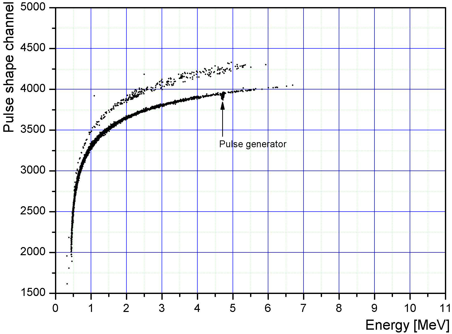 Two-dimensional distribution of energy and time for background radiation during 6 hrs.