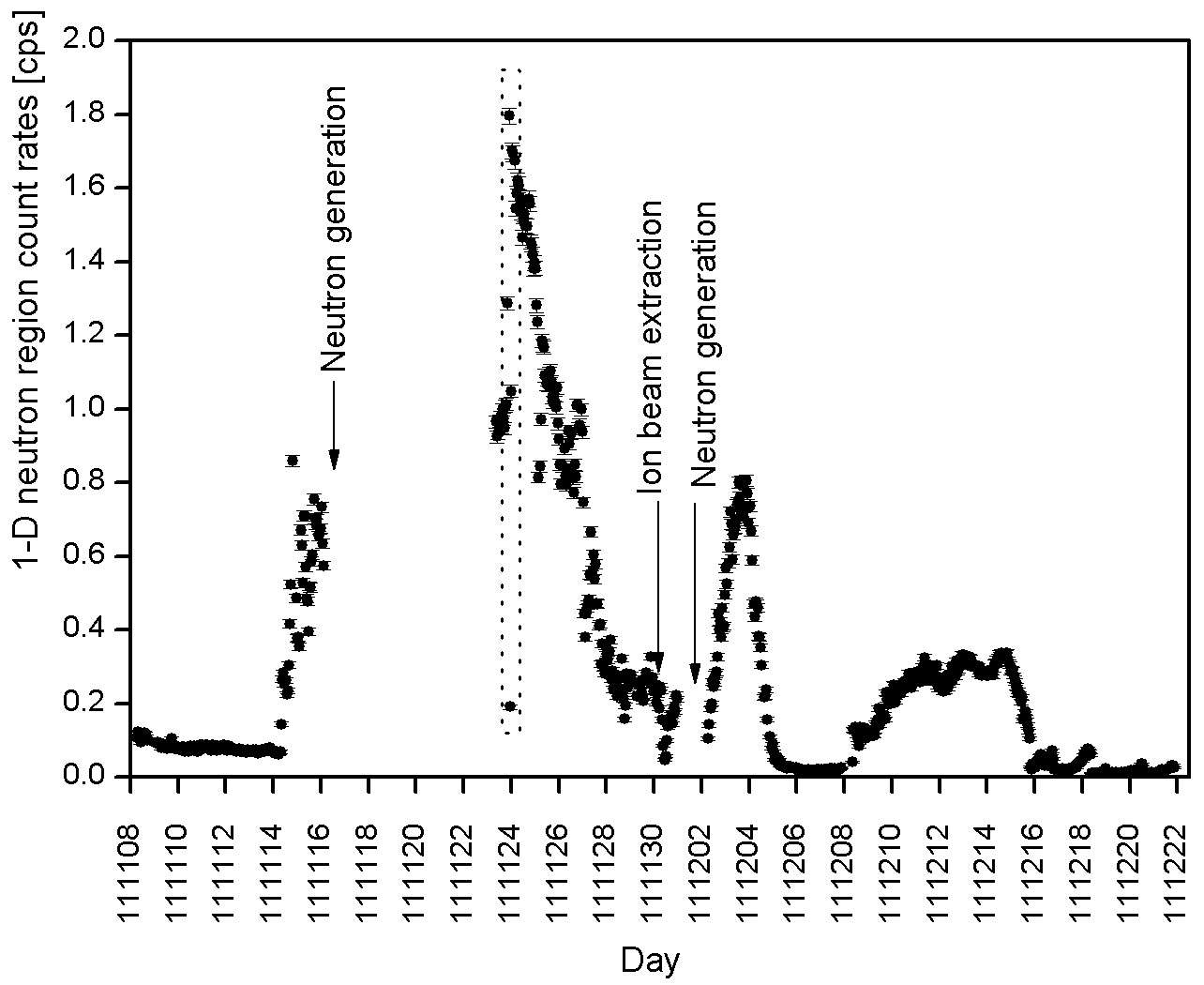 Count rates of 1-D neutron region (region ➀).