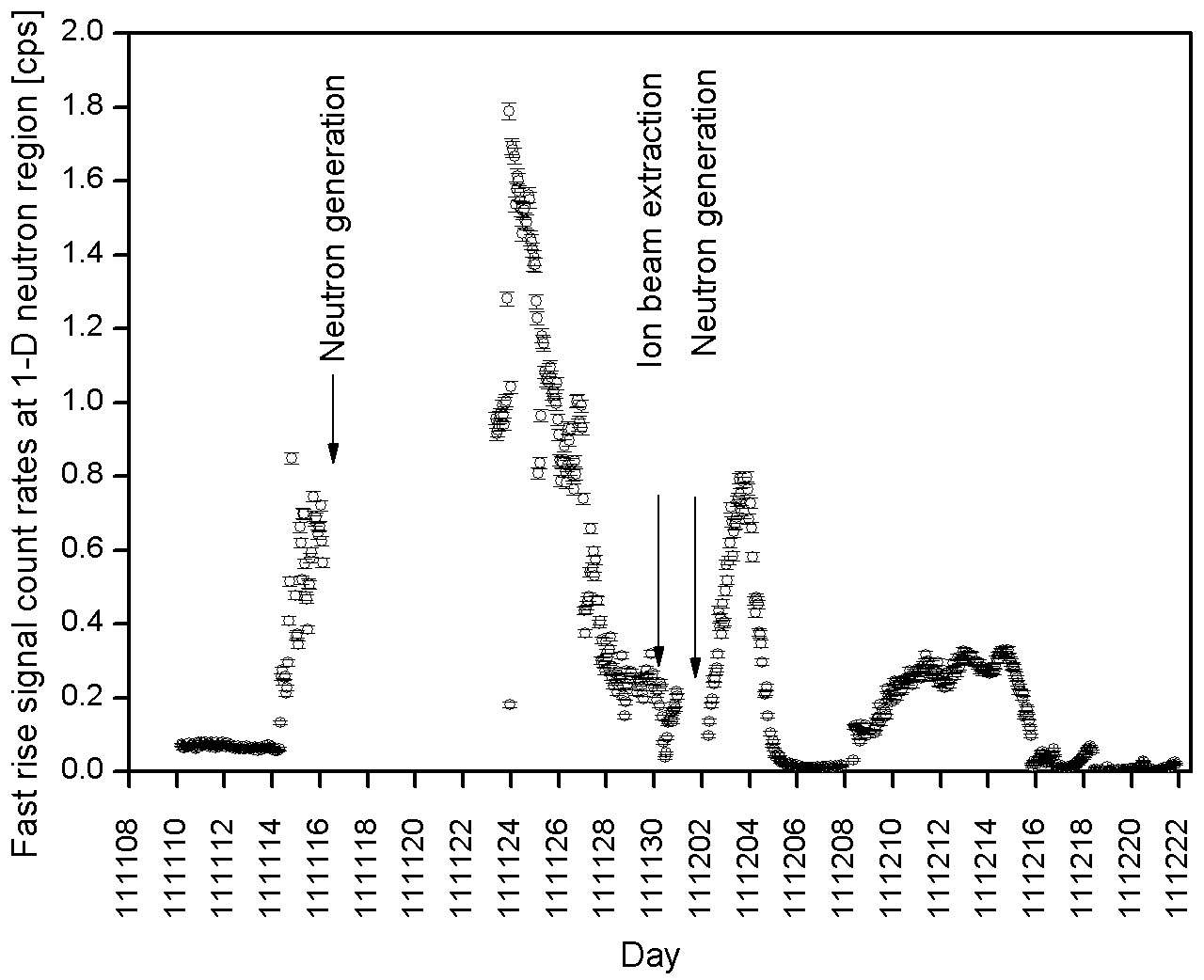 Fast rise signal count rates at 1-D neutron region (region ➁).