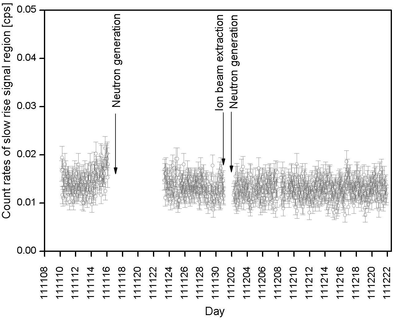 Count rates of slow rise signal region (region ➂).