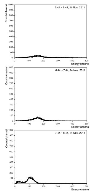 Variation of the Pulse height spectrum of background.