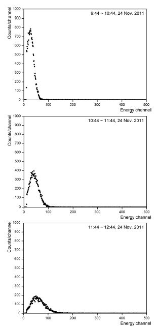 Variation of the Pulse height spectrum of background