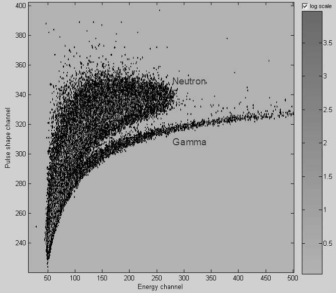 Two-dimensional distribution of energy and pulse shape during neutron generation of liquid scintillation detector.