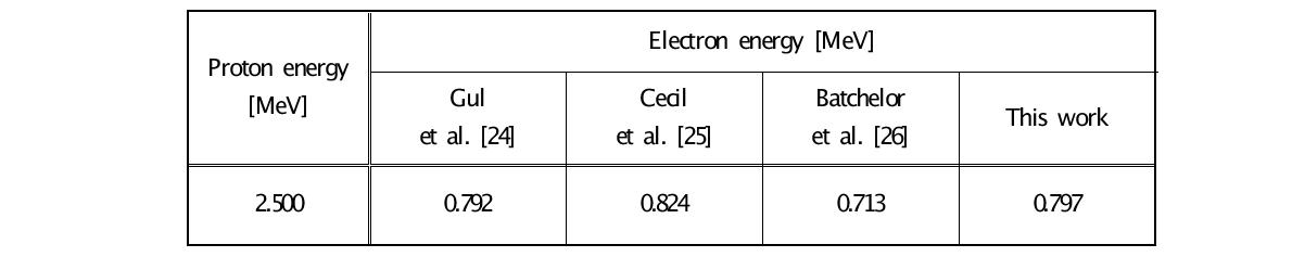 Comparison of present measurement of 2.5 MeV proton response of an BC-501A (NE213) scintillator with previous reported work.