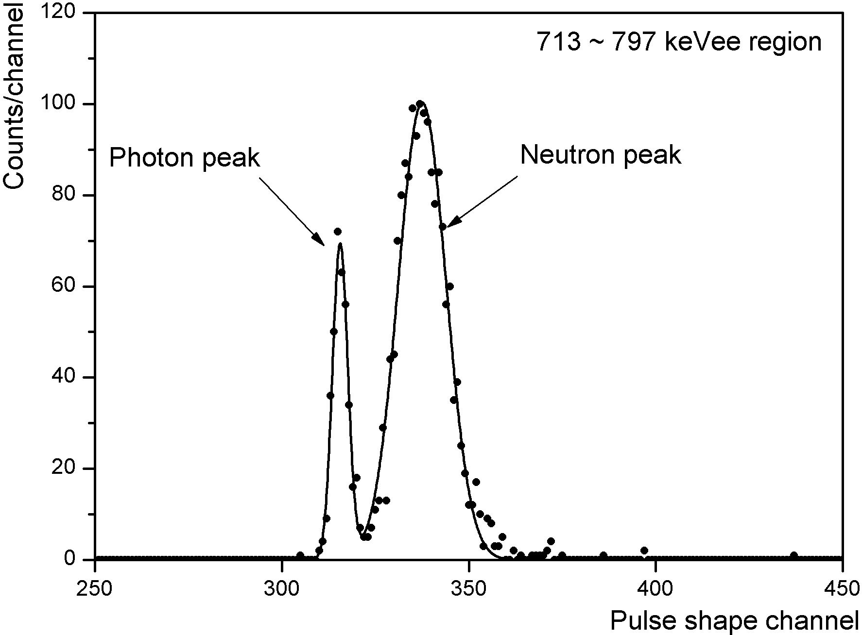 Pulse shape spectrum of 2.5 MeV neutron region (713 ~ 797 keVee).