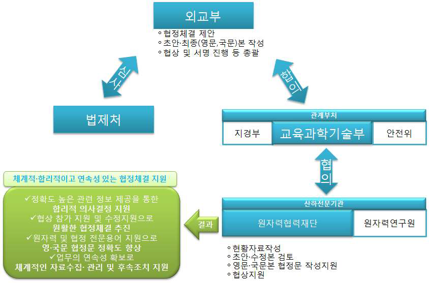 원자력협력협정 체결 추진체계, 역할 및 결과