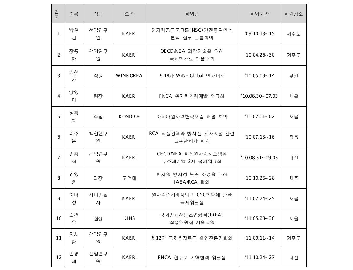 국제협력 회의유치 및 개최 활동 현황