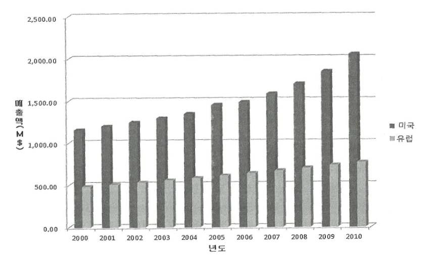 2000년부터 2010년까지 미국 및 유럽의 방사성의약품 매출액