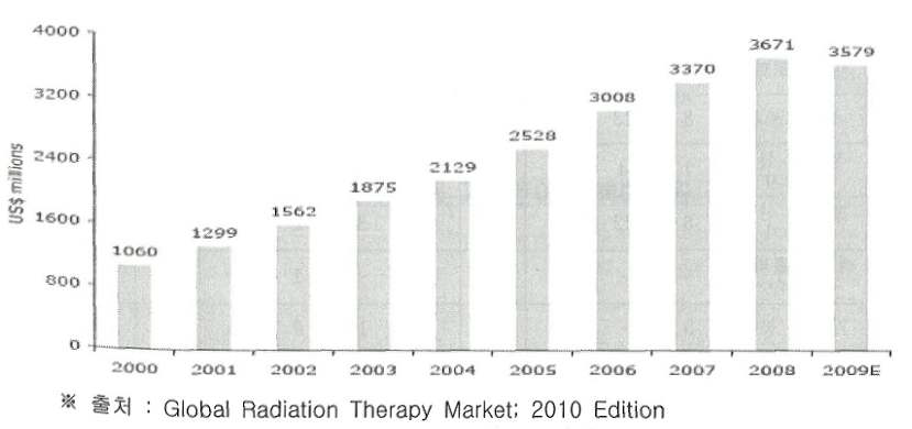 세계 방사선장비 수주량 성장