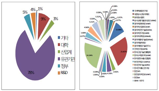 서비스 총 이용자 현황 분석(좌) 및 원자력 유관 기관 가입자 현황 분석 (우)