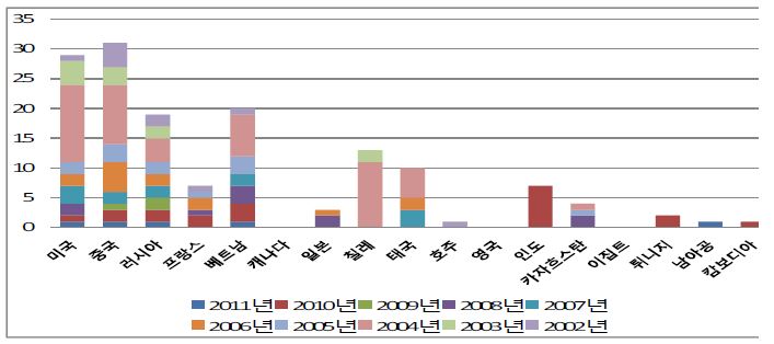 2002-2011년 국가별 회의 자료 보유량